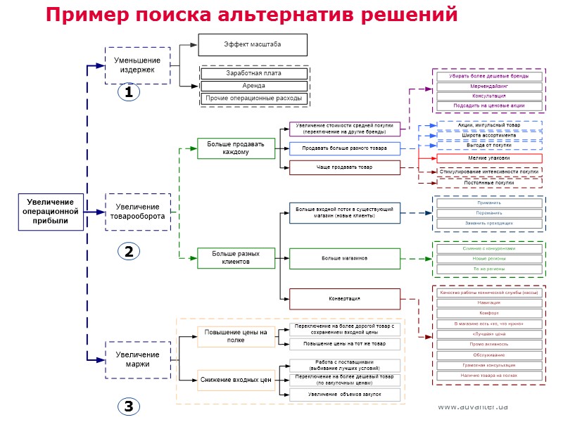 Пример поиска альтернатив решений 1 2 3